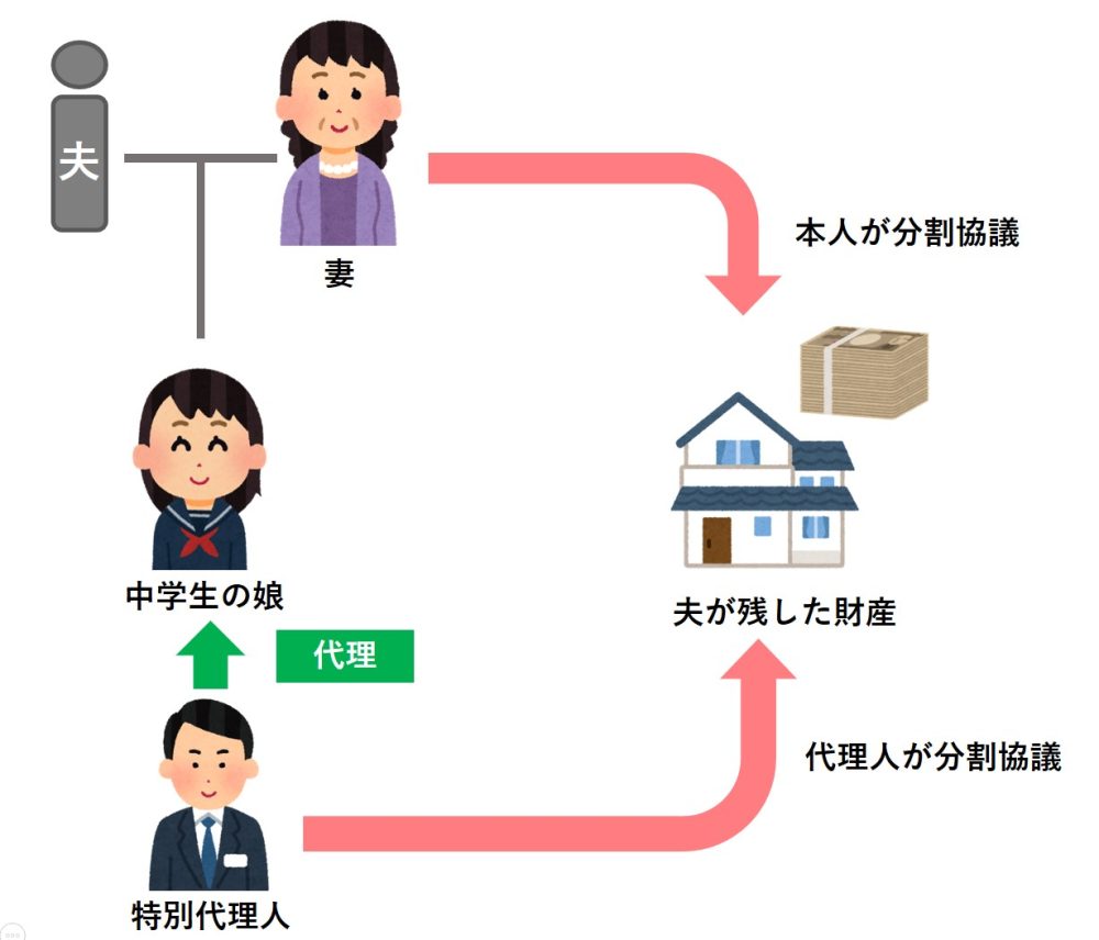 特別代理人
